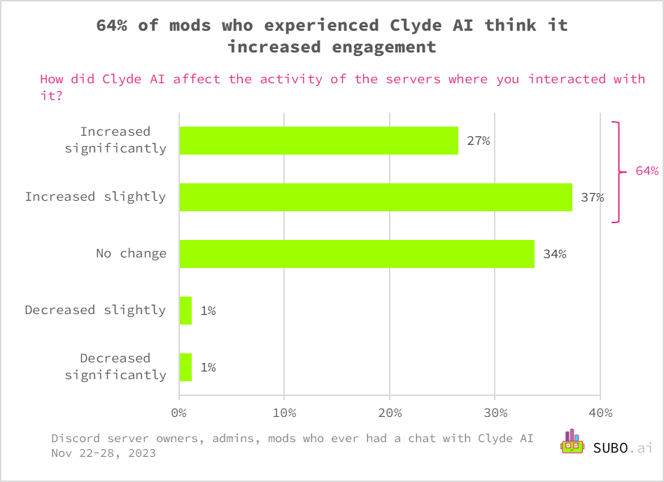 50% of Discord modes never got a chance to experience Clyde AI
