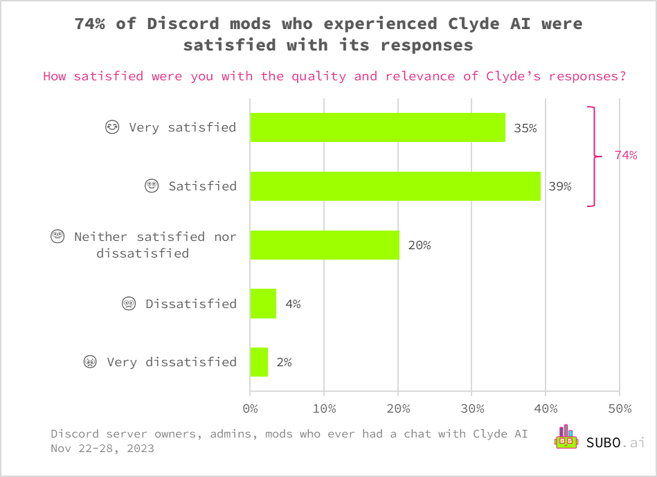 Discord mods mostly used Clyde AI for fun