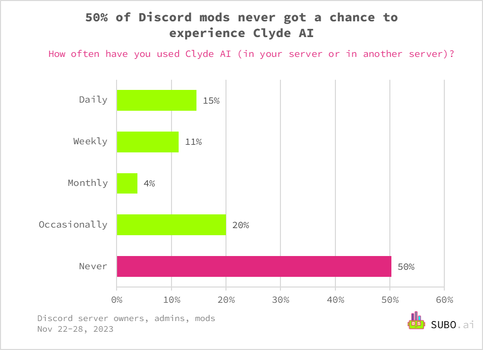 74% of Discord mods who experienced Clyde AI were satisfied with its responses
