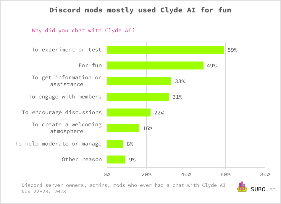 64% of mods who experienced Clyde AI think it increased server engagement