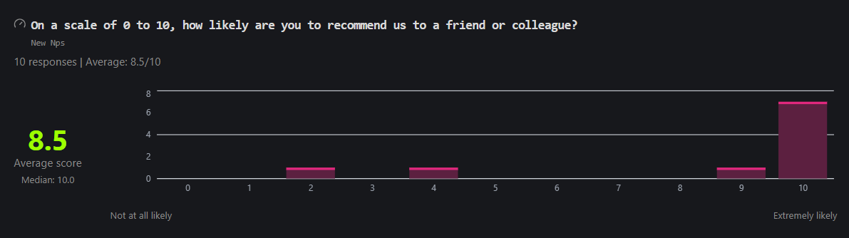 An NPS results card showing 8.5 as the average score, Median 10.0, 10 responses, and a 0 to 10 histogram with the anchors Not at all likely and Extremely likely