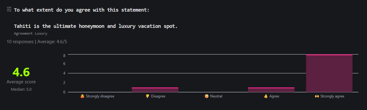 An agreement scale results card for the statement Tahiti is the ultimate honeymoon and luxury vacation spot, showing 4.6, Median 5.0, 10 responses, and a histogram whose axis runs from an angry face Strongly disagree to raised hands Strongly agree