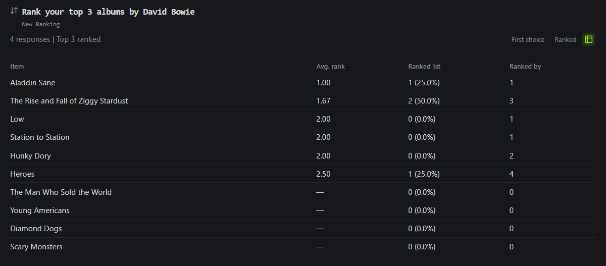 A ranking results card in table view with columns Item, Avg. rank, Ranked 1st and Ranked by, listing David Bowie albums, with unranked albums showing a dash for average rank and zeros beside it