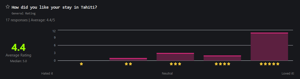 A star rating results card reading 17 responses, Average 4.4 out of 5, a large 4.4 with Median 5.0 beside it, and a histogram whose axis is drawn in stars with the anchors Hated it, Neutral and Loved it! underneath